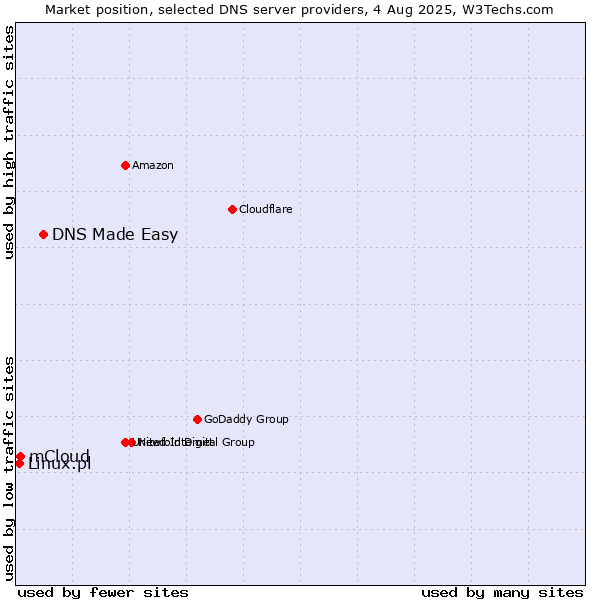 Market position of DNS Made Easy vs. mCloud vs. Linux.pl