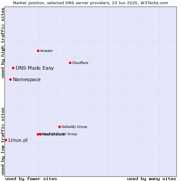 Market position of DNS Made Easy vs. Namespace vs. Linux.pl