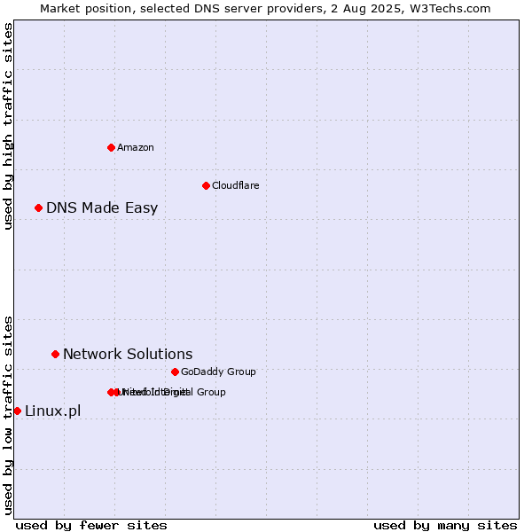Market position of Network Solutions vs. DNS Made Easy vs. Linux.pl