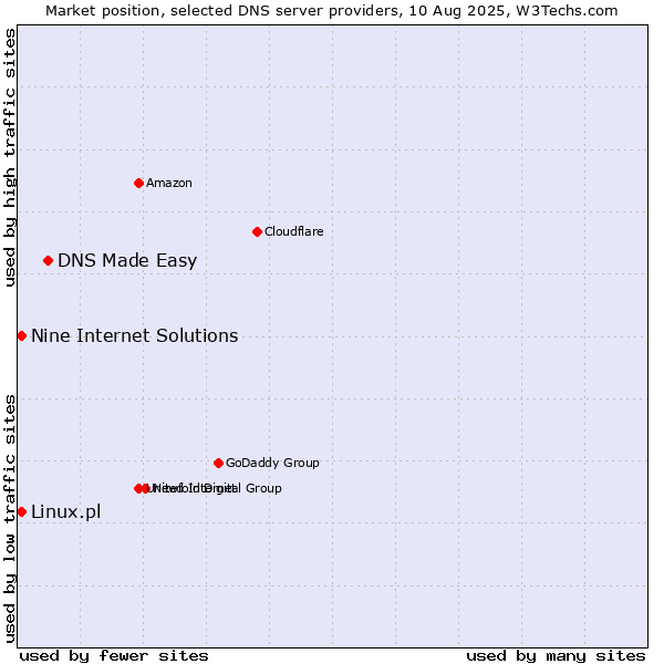 Market position of DNS Made Easy vs. Nine Internet Solutions vs. Linux.pl