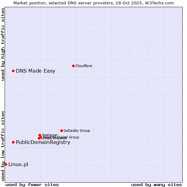 Market position of PublicDomainRegistry vs. DNS Made Easy vs. Linux.pl