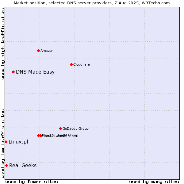 Market position of DNS Made Easy vs. Real Geeks vs. Linux.pl