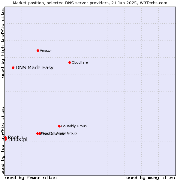 Market position of DNS Made Easy vs. Linux.pl vs. Root.lu