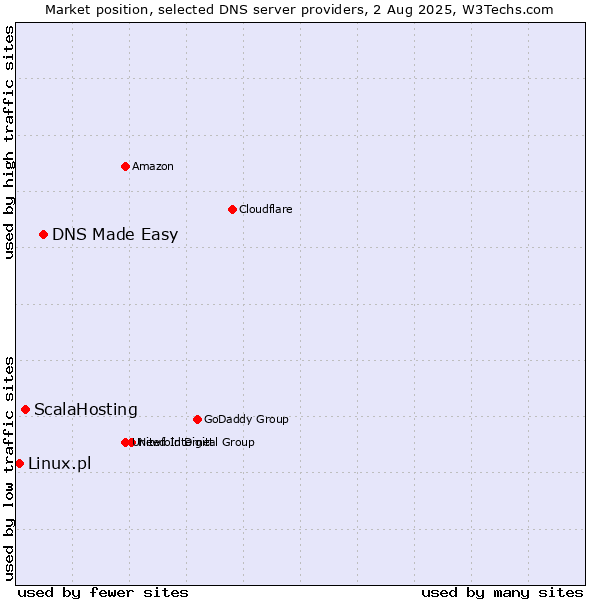 Market position of DNS Made Easy vs. ScalaHosting vs. Linux.pl