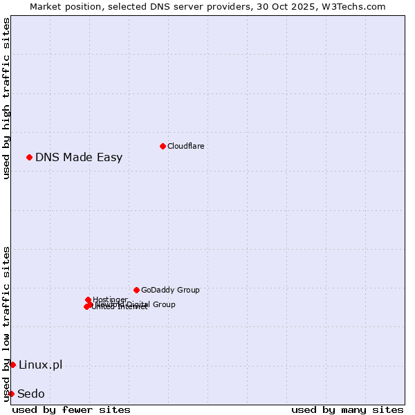 Market position of DNS Made Easy vs. Linux.pl vs. Sedo