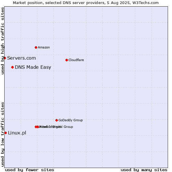 Market position of DNS Made Easy vs. Linux.pl vs. Servers.com