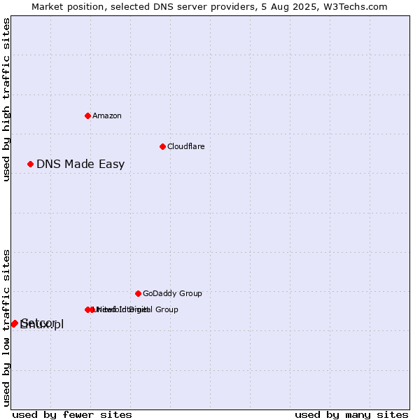 Market position of DNS Made Easy vs. Setcor vs. Linux.pl