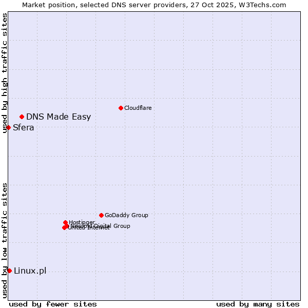 Market position of DNS Made Easy vs. Linux.pl vs. Sfera