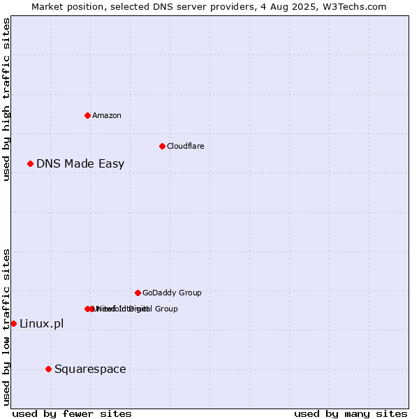 Market position of Squarespace vs. DNS Made Easy vs. Linux.pl
