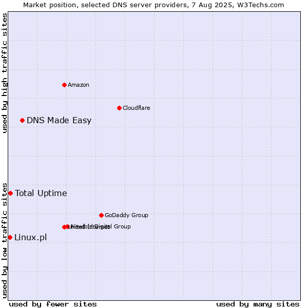 Market position of DNS Made Easy vs. Total Uptime vs. Linux.pl