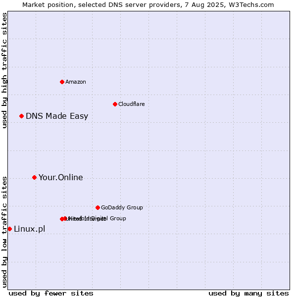 Market position of Your.Online vs. DNS Made Easy vs. Linux.pl