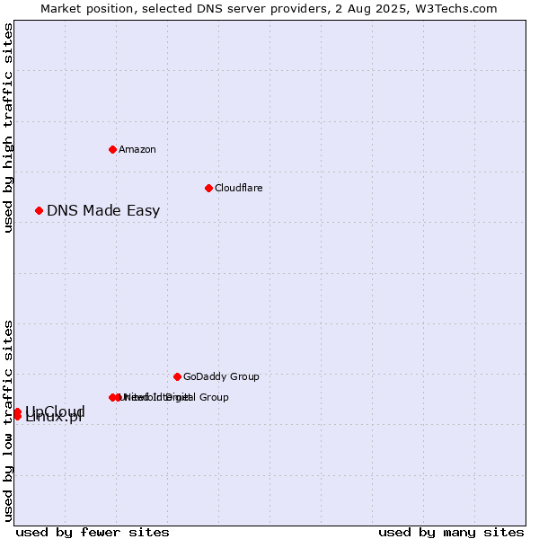 Market position of DNS Made Easy vs. UpCloud vs. Linux.pl