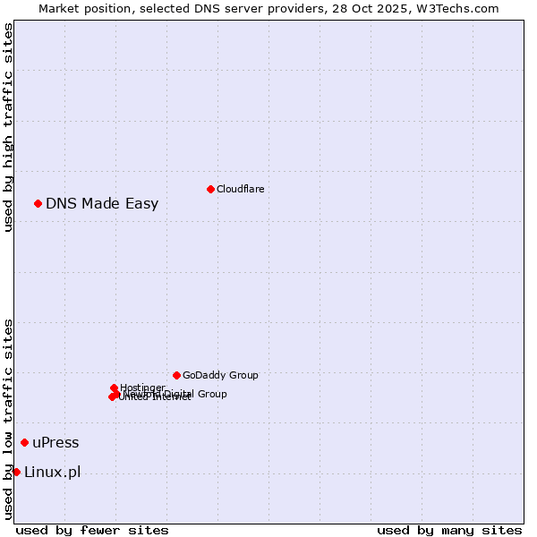 Market position of DNS Made Easy vs. uPress vs. Linux.pl
