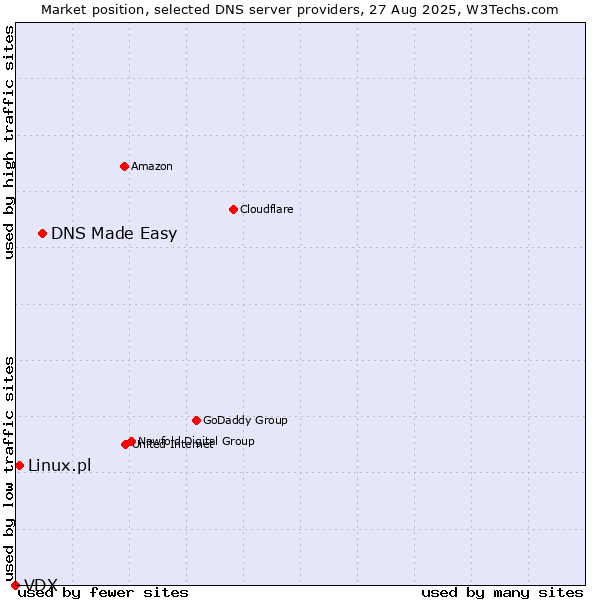 Market position of DNS Made Easy vs. Linux.pl vs. VDX