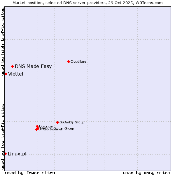 Market position of DNS Made Easy vs. Viettel vs. Linux.pl
