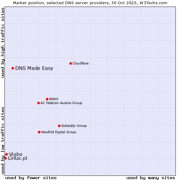 Market position of DNS Made Easy vs. Vigbo vs. Linux.pl