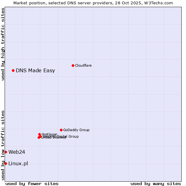Market position of DNS Made Easy vs. Linux.pl vs. Web24