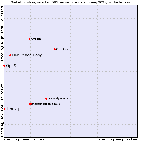 Market position of DNS Made Easy vs. Linux.pl vs. Opti9
