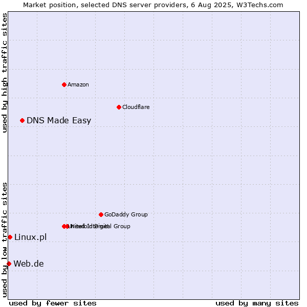 Market position of DNS Made Easy vs. Linux.pl vs. Web.de