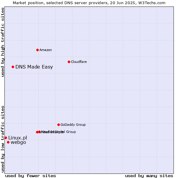 Market position of DNS Made Easy vs. webgo vs. Linux.pl