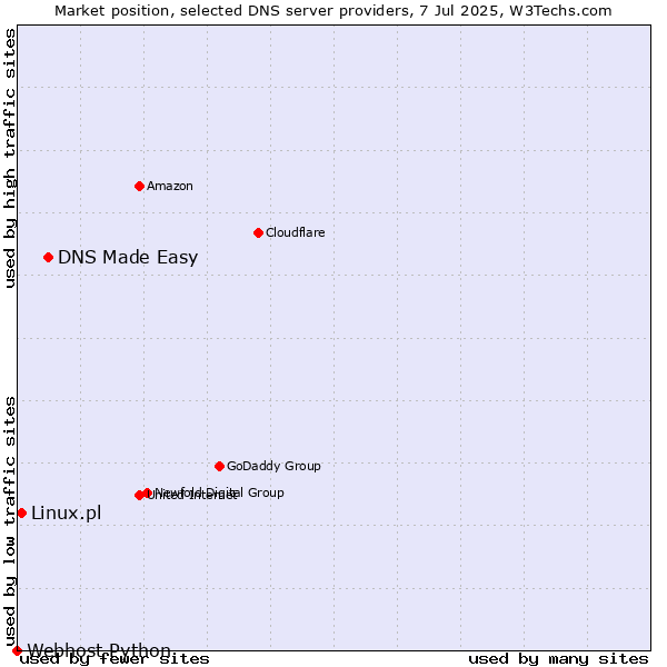 Market position of DNS Made Easy vs. Linux.pl vs. Webhost Python