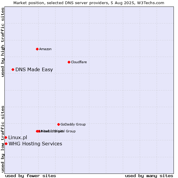 Market position of DNS Made Easy vs. Linux.pl vs. WHG Hosting Services
