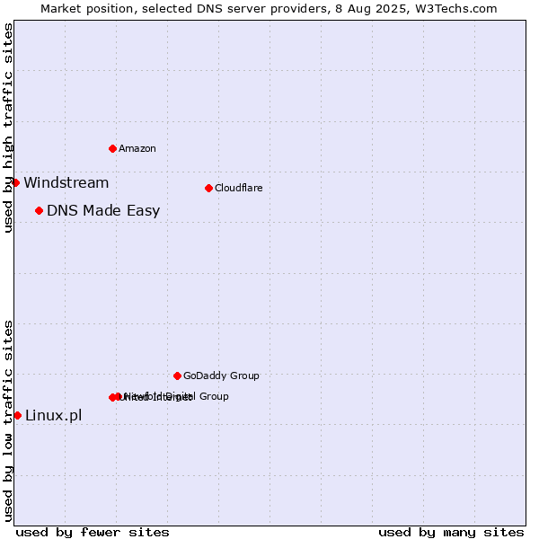 Market position of DNS Made Easy vs. Linux.pl vs. Windstream