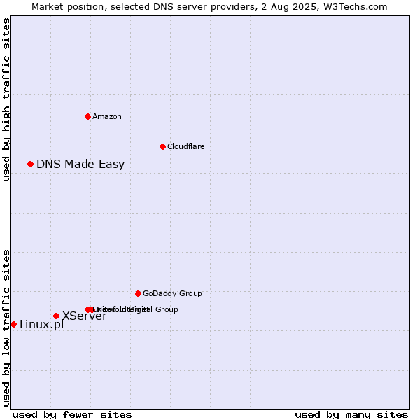 Market position of XServer vs. DNS Made Easy vs. Linux.pl