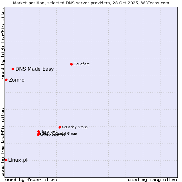 Market position of DNS Made Easy vs. Zomro vs. Linux.pl
