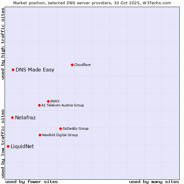 Market position of DNS Made Easy vs. Netafraz vs. LiquidNet