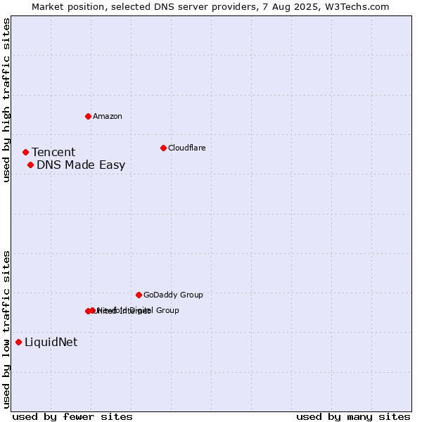 Market position of DNS Made Easy vs. Tencent vs. LiquidNet