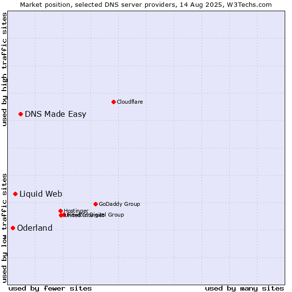 Market position of DNS Made Easy vs. Liquid Web vs. Oderland