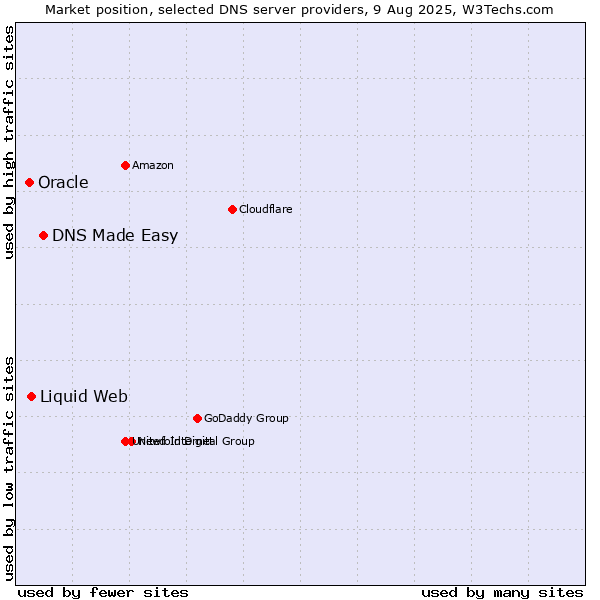 Market position of DNS Made Easy vs. Liquid Web vs. Oracle