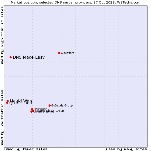 Market position of DNS Made Easy vs. Liquid Web vs. QUIC.cloud