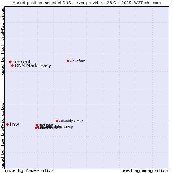 Market position of DNS Made Easy vs. Tencent vs. Lnw