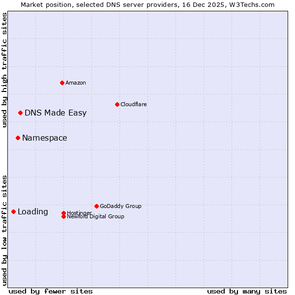 Market position of DNS Made Easy vs. Namespace vs. Loading