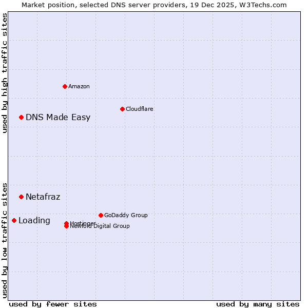 Market position of DNS Made Easy vs. Netafraz vs. Loading