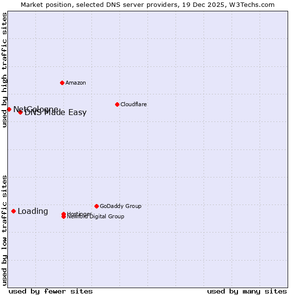 Market position of DNS Made Easy vs. Loading vs. NetCologne