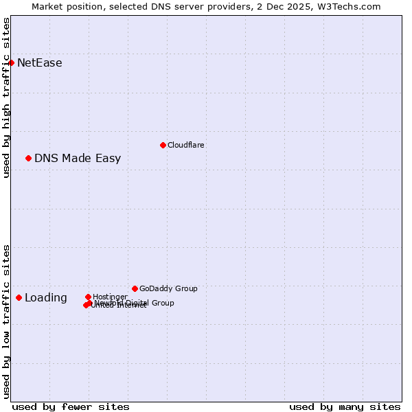 Market position of DNS Made Easy vs. Loading vs. NetEase