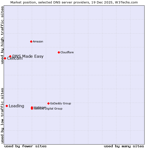 Market position of DNS Made Easy vs. Loading vs. Cellcom