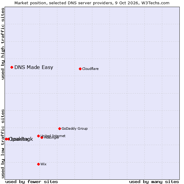 Market position of DNS Made Easy vs. Loading vs. Opalstack