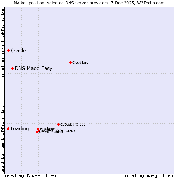 Market position of DNS Made Easy vs. Oracle vs. Loading