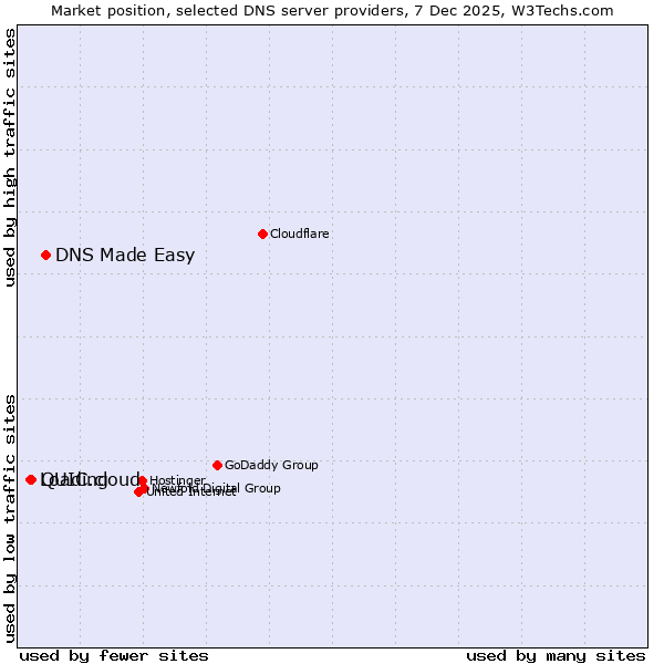 Market position of DNS Made Easy vs. QUIC.cloud vs. Loading