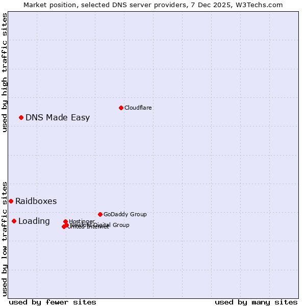 Market position of DNS Made Easy vs. Loading vs. Raidboxes