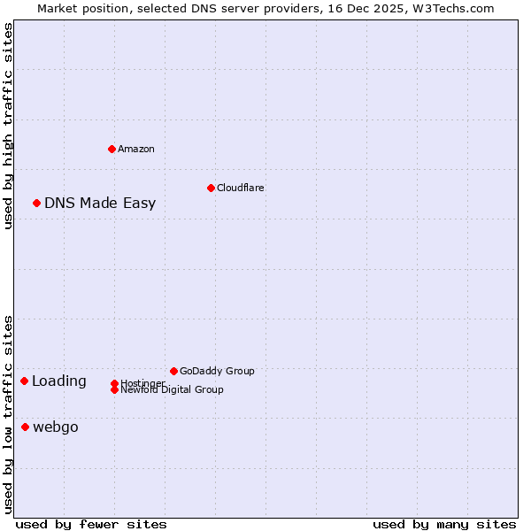 Market position of DNS Made Easy vs. webgo vs. Loading