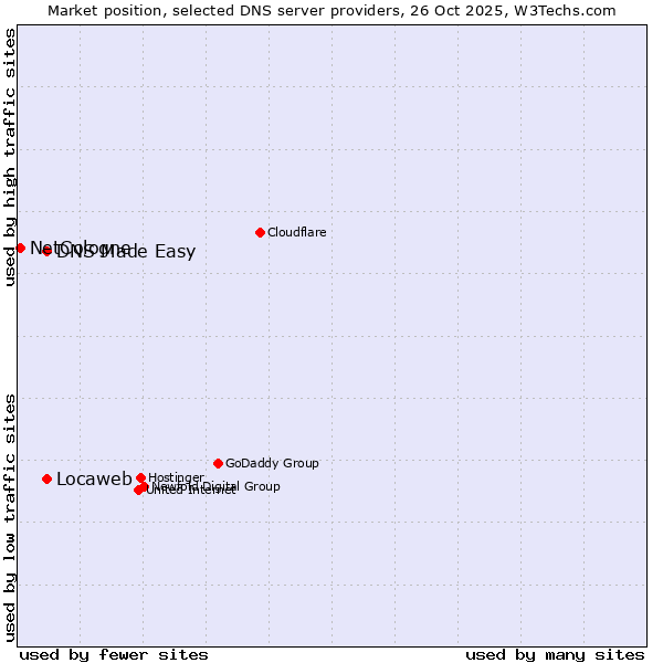 Market position of Locaweb vs. DNS Made Easy vs. NetCologne