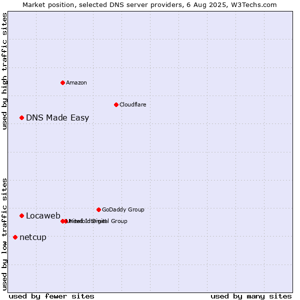 Market position of DNS Made Easy vs. Locaweb vs. netcup