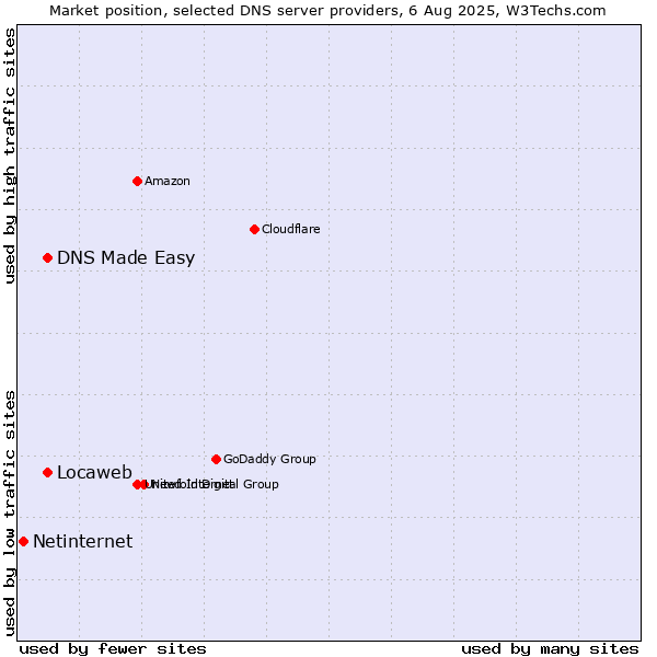 Market position of DNS Made Easy vs. Locaweb vs. Netinternet