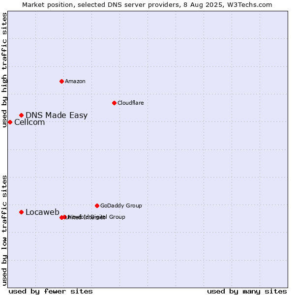 Market position of DNS Made Easy vs. Locaweb vs. Cellcom