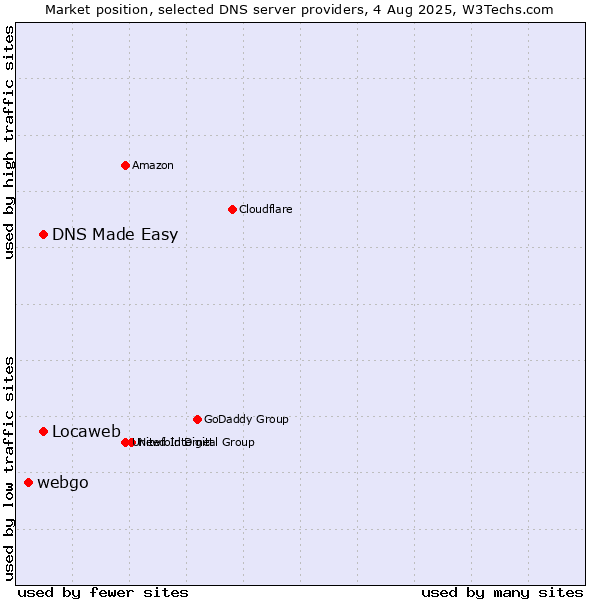 Market position of DNS Made Easy vs. Locaweb vs. webgo